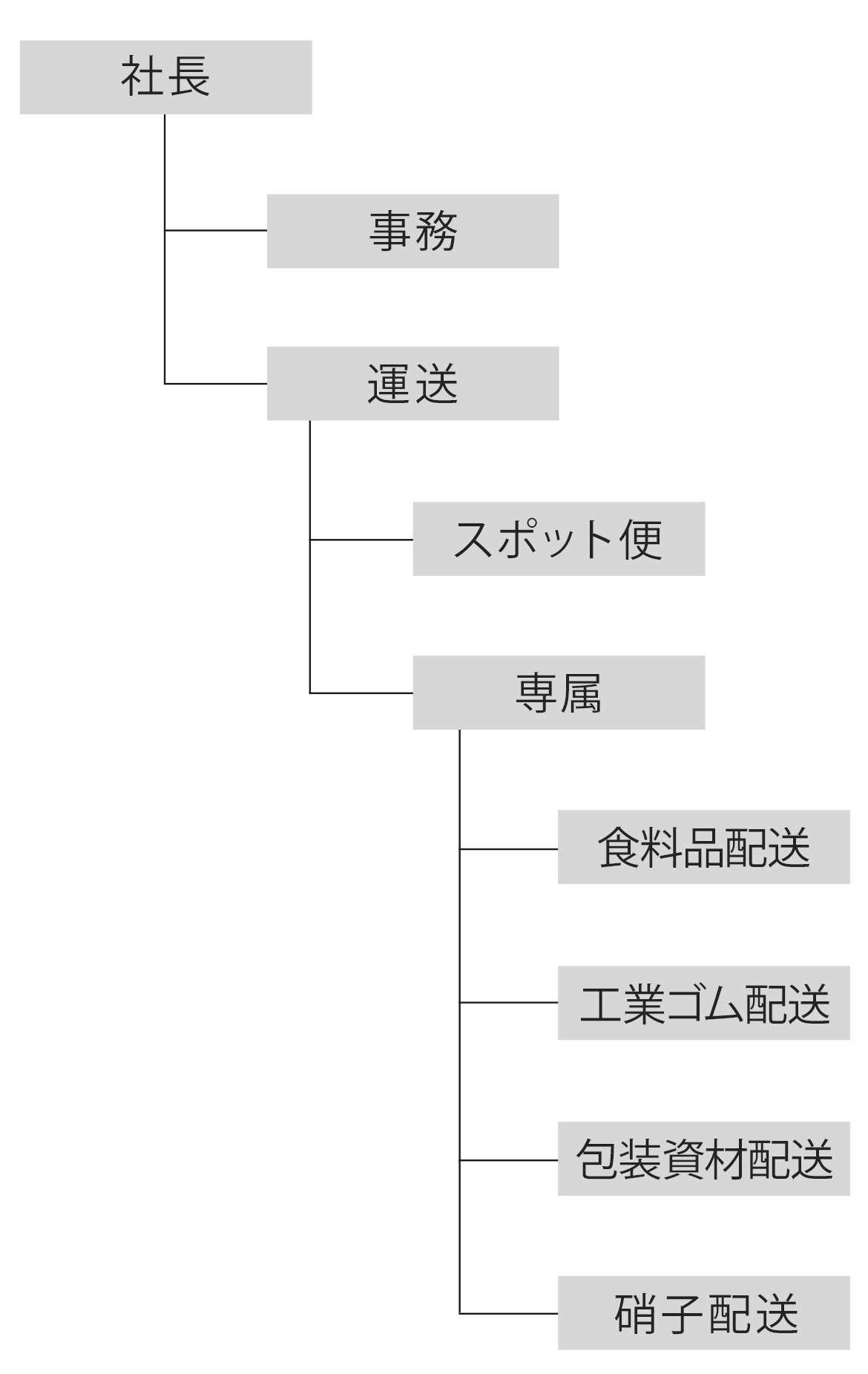 組織図